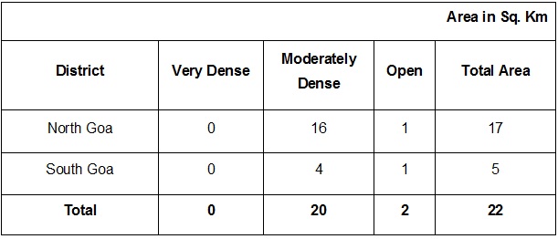 Table showing mangroves district wise and density wise in Goa