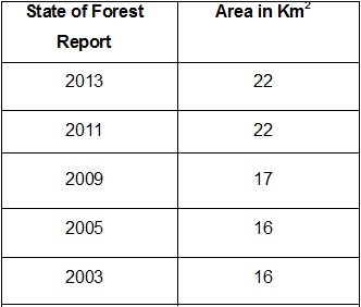 image of pervious years mangroves area in Goa as per SFR