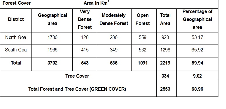 Table showing area of Forest cover in GOA