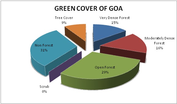 An pie chart image of Forest cover in Goa in percentage form