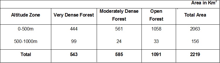 Image of Altitude Zone-wise Forest Cover