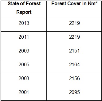 Table showing previous Years Forest cover