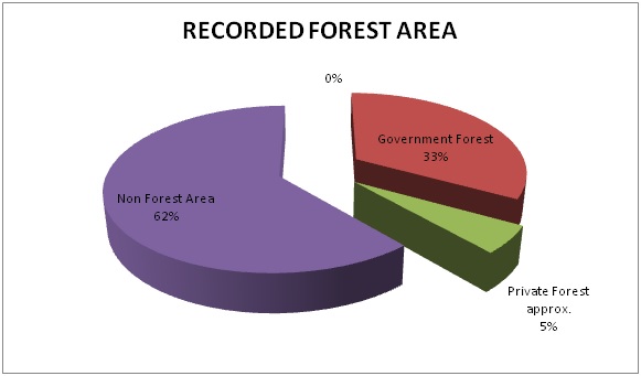 Image of pie chart showing Recorded forest area
