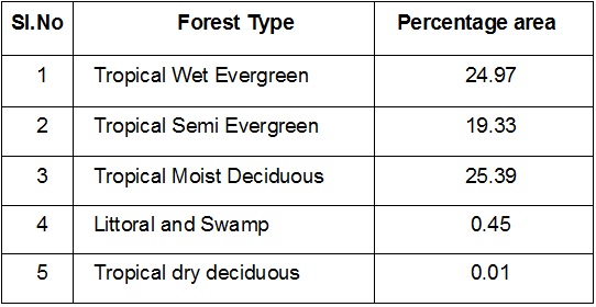 Image of the table showing Different types of forest in Goa